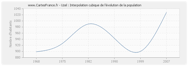 Uzel : Interpolation cubique de l'évolution de la population