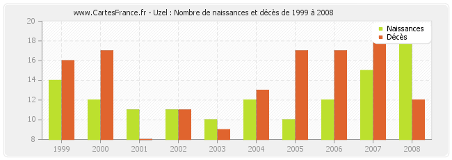 Uzel : Nombre de naissances et décès de 1999 à 2008