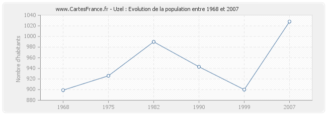 Population Uzel