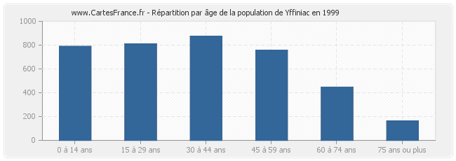 Répartition par âge de la population de Yffiniac en 1999