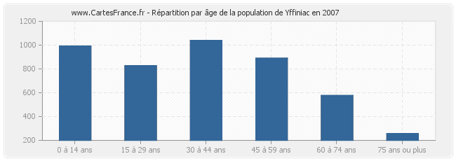 Répartition par âge de la population de Yffiniac en 2007