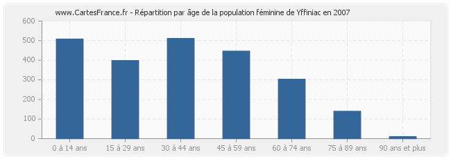 Répartition par âge de la population féminine de Yffiniac en 2007