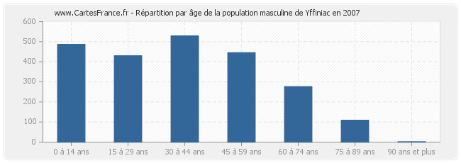 Répartition par âge de la population masculine de Yffiniac en 2007