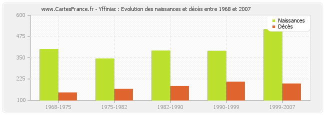 Yffiniac : Evolution des naissances et décès entre 1968 et 2007