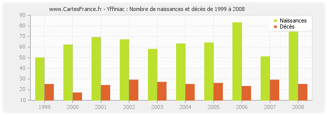 Yffiniac : Nombre de naissances et décès de 1999 à 2008