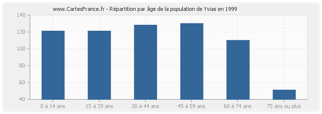 Répartition par âge de la population de Yvias en 1999