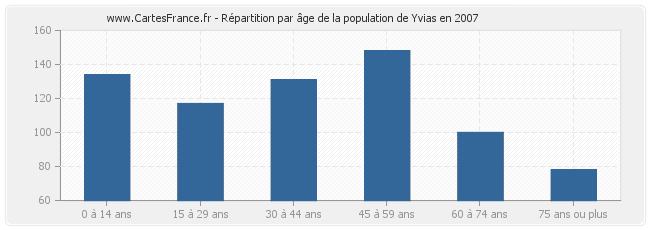 Répartition par âge de la population de Yvias en 2007