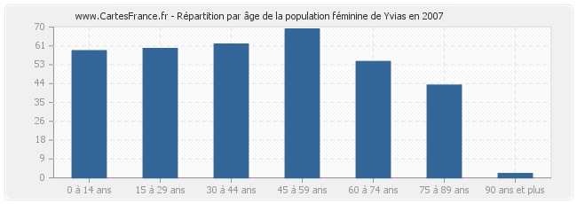 Répartition par âge de la population féminine de Yvias en 2007