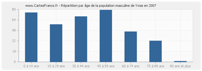 Répartition par âge de la population masculine de Yvias en 2007