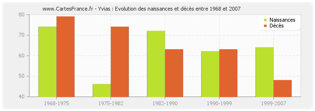 Yvias : Evolution des naissances et décès entre 1968 et 2007