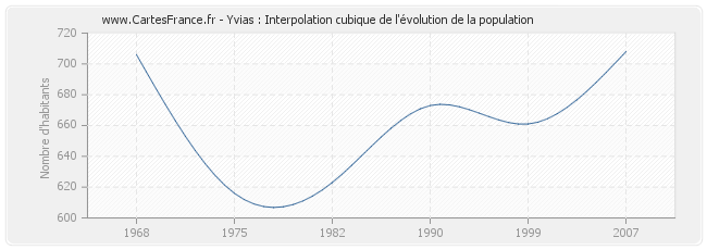 Yvias : Interpolation cubique de l'évolution de la population