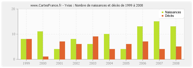 Yvias : Nombre de naissances et décès de 1999 à 2008