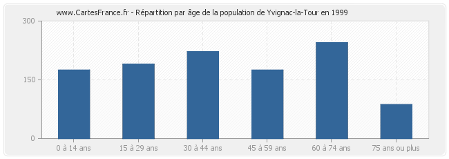 Répartition par âge de la population de Yvignac-la-Tour en 1999