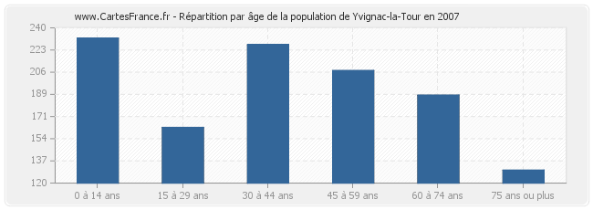 Répartition par âge de la population de Yvignac-la-Tour en 2007