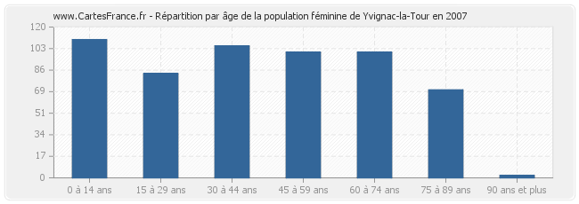 Répartition par âge de la population féminine de Yvignac-la-Tour en 2007