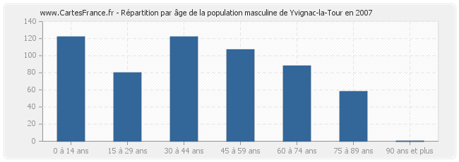 Répartition par âge de la population masculine de Yvignac-la-Tour en 2007