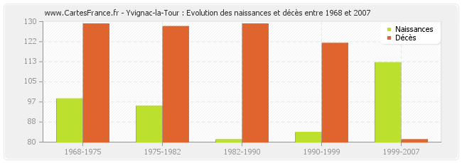 Yvignac-la-Tour : Evolution des naissances et décès entre 1968 et 2007