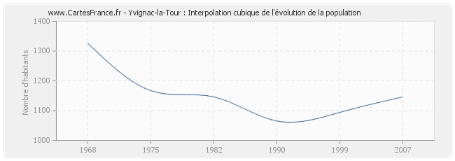 Yvignac-la-Tour : Interpolation cubique de l'évolution de la population