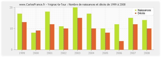 Yvignac-la-Tour : Nombre de naissances et décès de 1999 à 2008