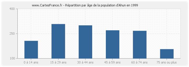 Répartition par âge de la population d'Ahun en 1999