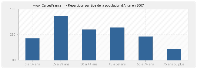 Répartition par âge de la population d'Ahun en 2007