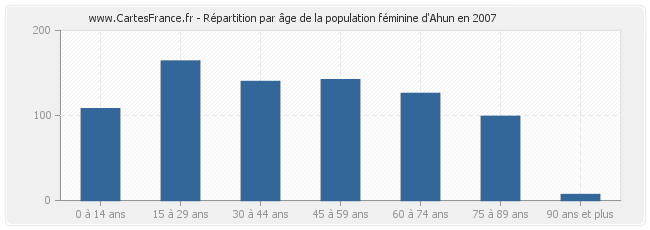 Répartition par âge de la population féminine d'Ahun en 2007