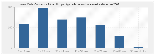 Répartition par âge de la population masculine d'Ahun en 2007