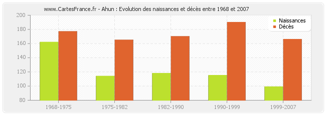 Ahun : Evolution des naissances et décès entre 1968 et 2007