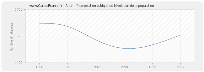 Ahun : Interpolation cubique de l'évolution de la population
