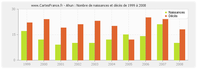 Ahun : Nombre de naissances et décès de 1999 à 2008