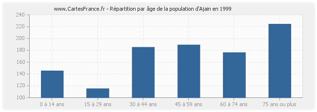 Répartition par âge de la population d'Ajain en 1999