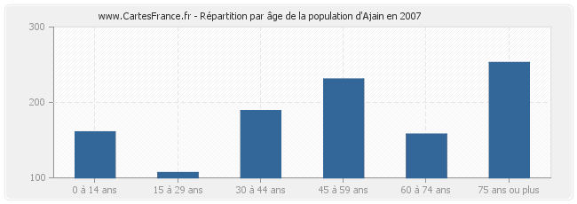 Répartition par âge de la population d'Ajain en 2007
