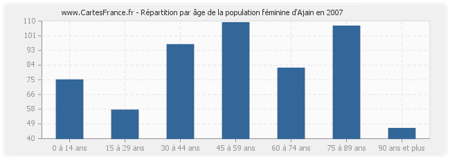 Répartition par âge de la population féminine d'Ajain en 2007