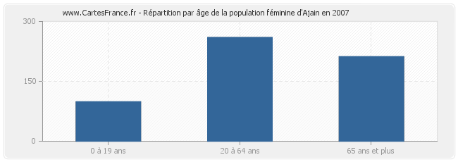 Répartition par âge de la population féminine d'Ajain en 2007