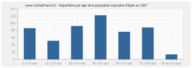 Répartition par âge de la population masculine d'Ajain en 2007