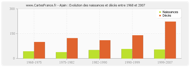 Ajain : Evolution des naissances et décès entre 1968 et 2007