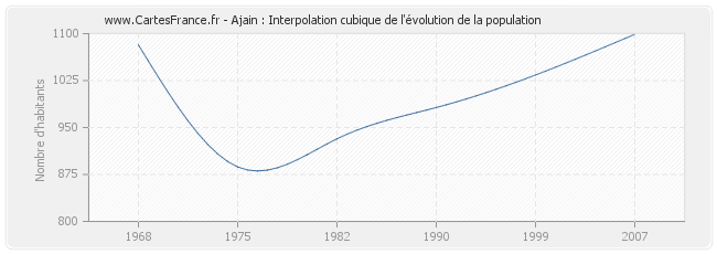 Ajain : Interpolation cubique de l'évolution de la population