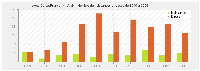 Ajain : Nombre de naissances et décès de 1999 à 2008