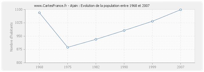 Population Ajain