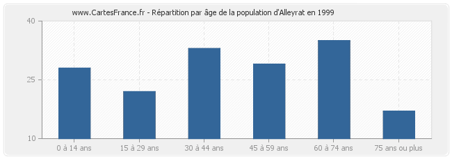 Répartition par âge de la population d'Alleyrat en 1999