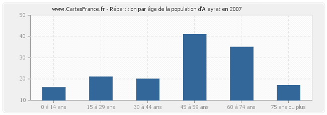 Répartition par âge de la population d'Alleyrat en 2007