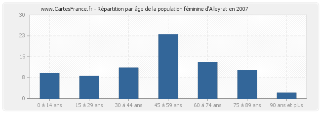 Répartition par âge de la population féminine d'Alleyrat en 2007