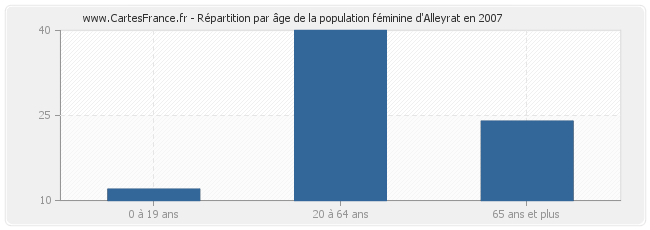 Répartition par âge de la population féminine d'Alleyrat en 2007