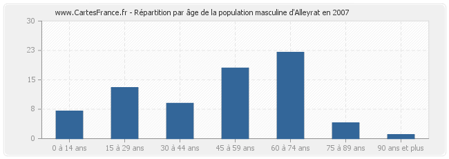 Répartition par âge de la population masculine d'Alleyrat en 2007