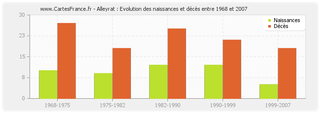 Alleyrat : Evolution des naissances et décès entre 1968 et 2007