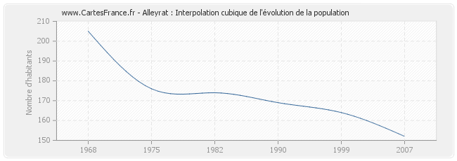 Alleyrat : Interpolation cubique de l'évolution de la population