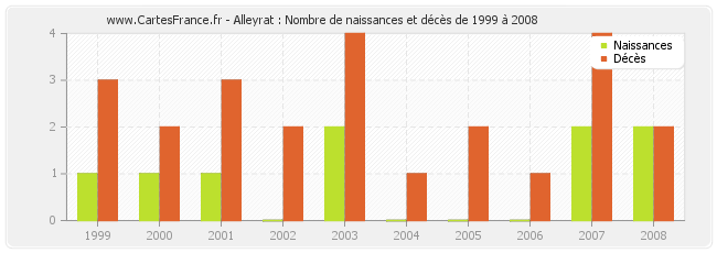 Alleyrat : Nombre de naissances et décès de 1999 à 2008