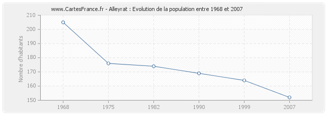 Population Alleyrat