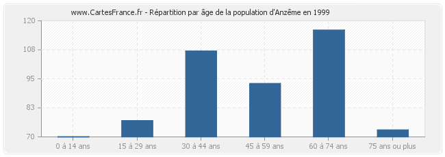 Répartition par âge de la population d'Anzême en 1999