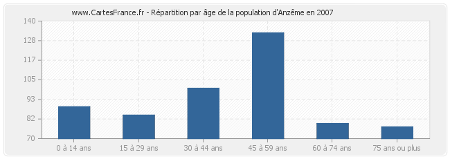 Répartition par âge de la population d'Anzême en 2007